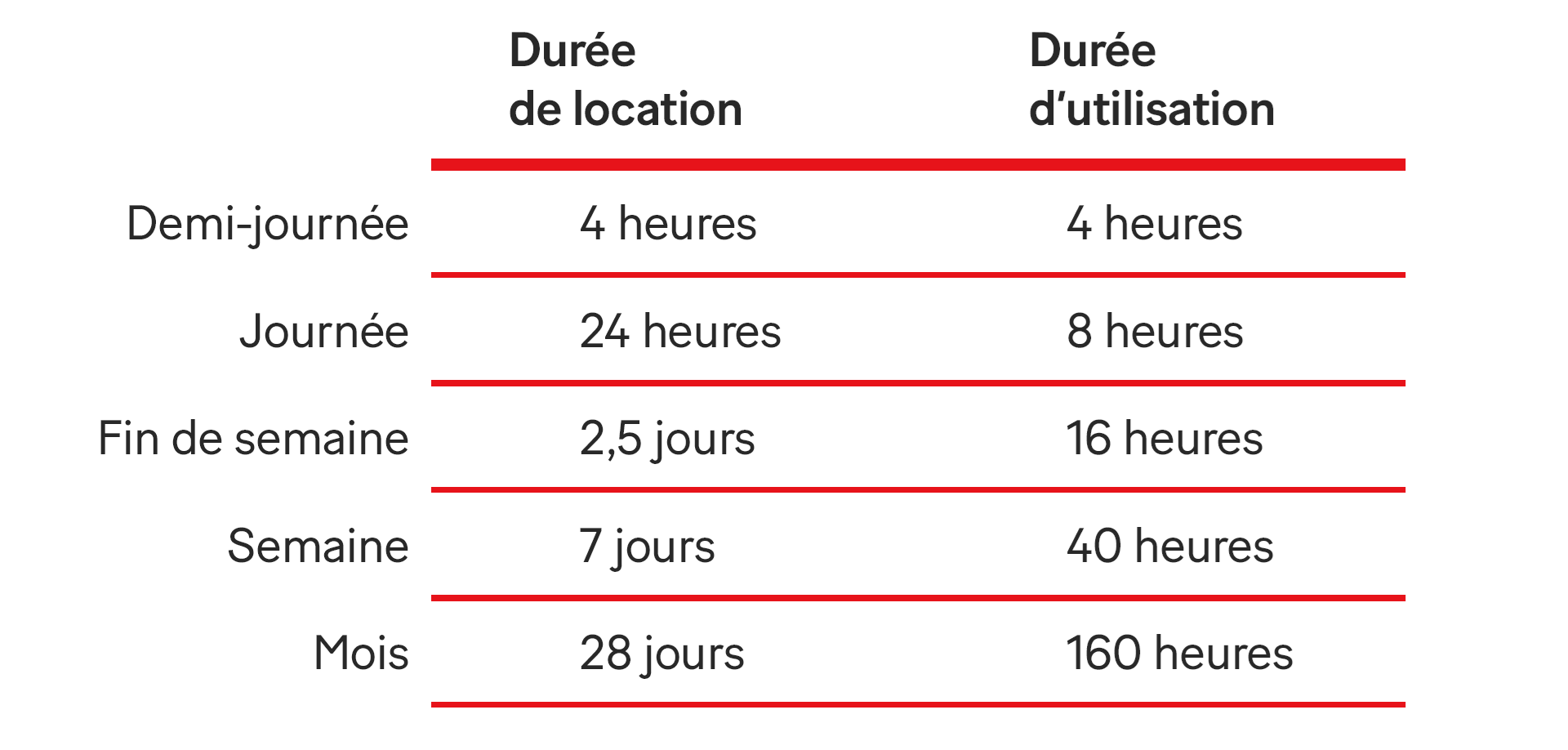 Tableau présentant les options de durée de location chez Simplex, allant de 4 heures à un mois.
